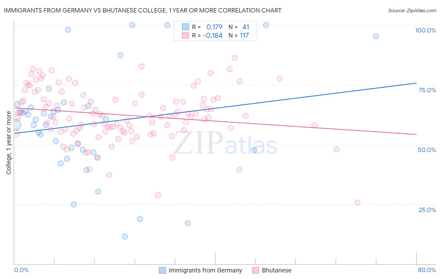 Immigrants from Germany vs Bhutanese College, 1 year or more