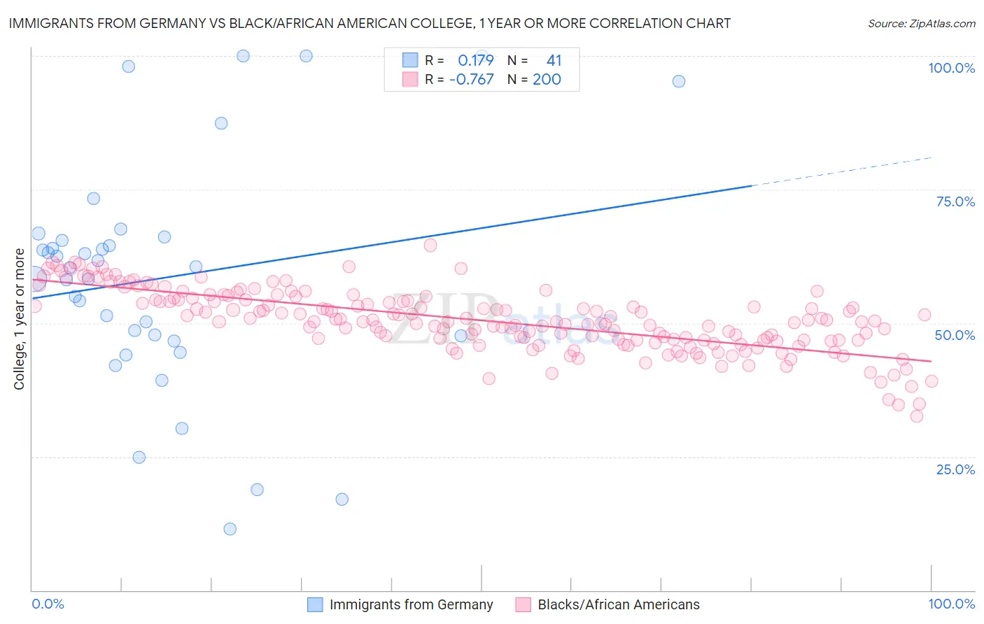 Immigrants from Germany vs Black/African American College, 1 year or more
