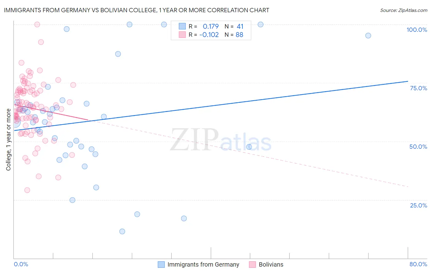 Immigrants from Germany vs Bolivian College, 1 year or more