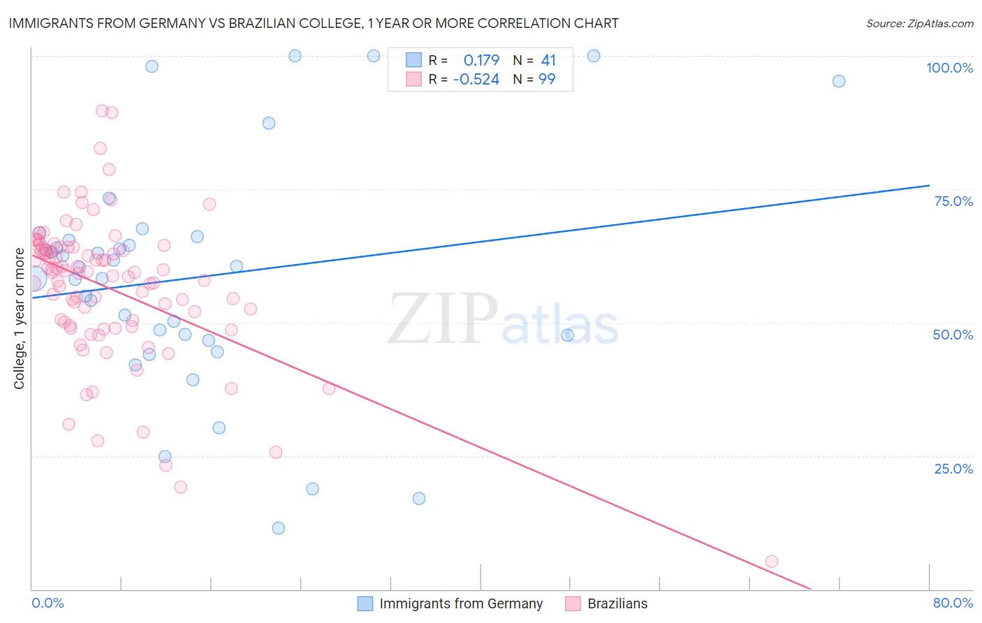 Immigrants from Germany vs Brazilian College, 1 year or more