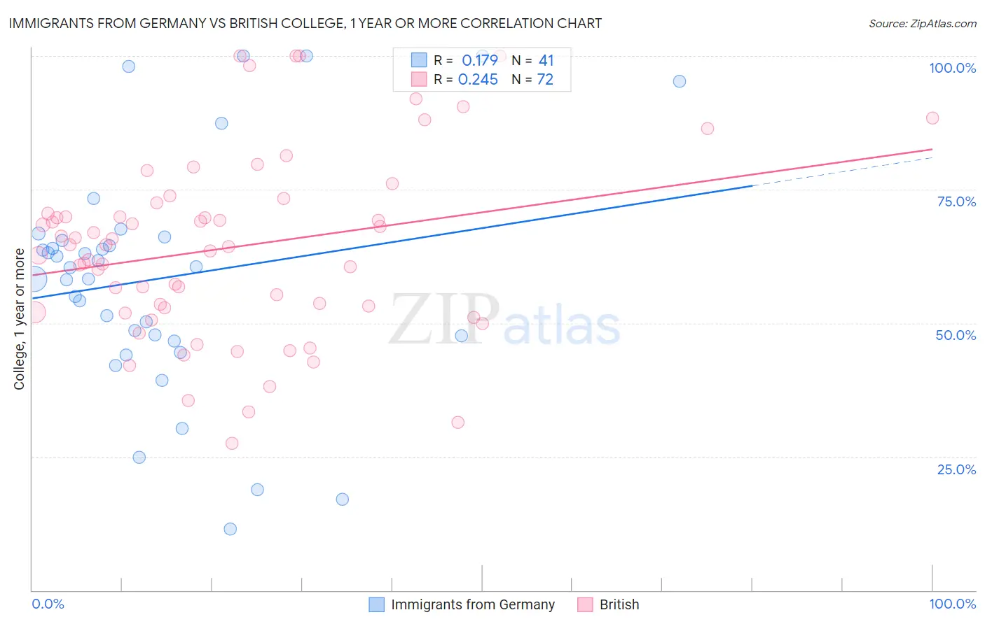 Immigrants from Germany vs British College, 1 year or more