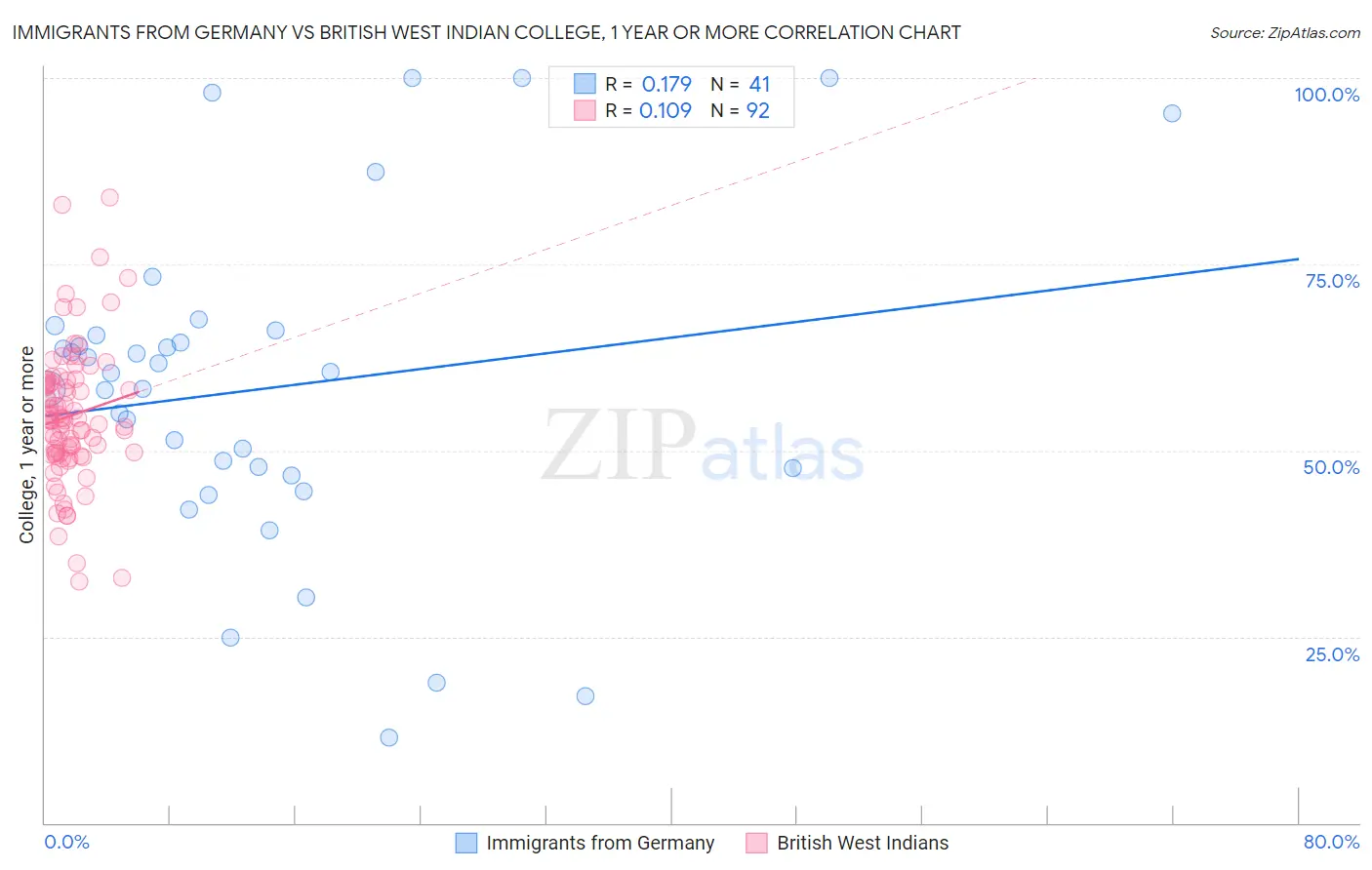 Immigrants from Germany vs British West Indian College, 1 year or more