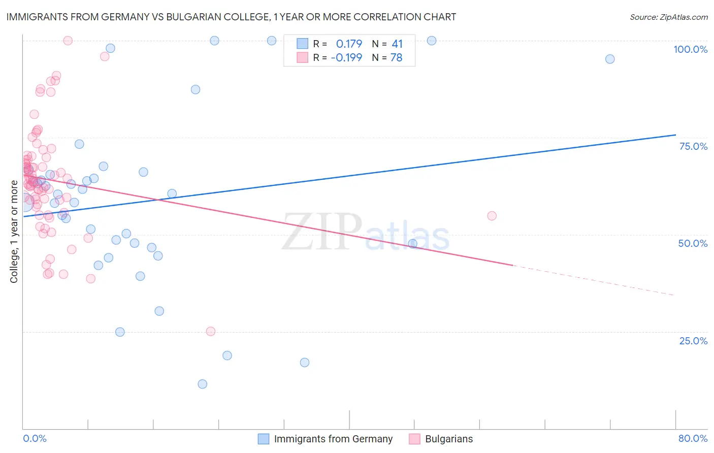 Immigrants from Germany vs Bulgarian College, 1 year or more