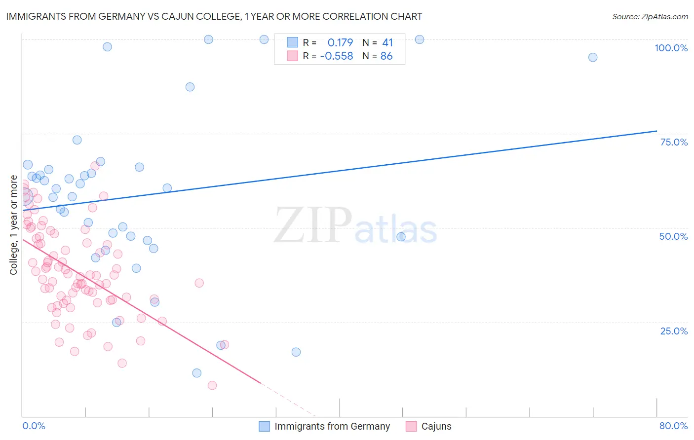 Immigrants from Germany vs Cajun College, 1 year or more