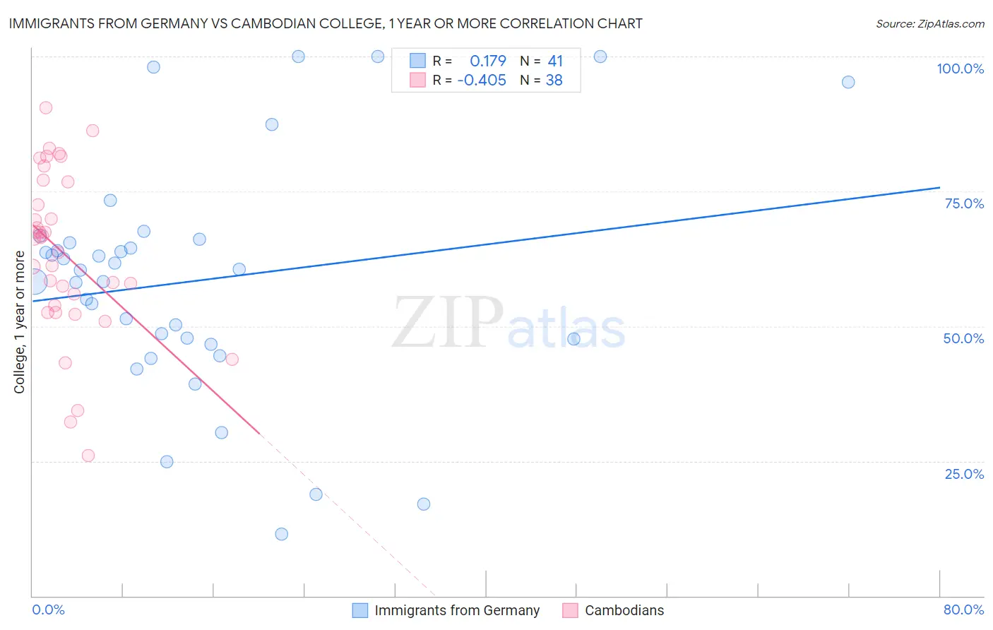 Immigrants from Germany vs Cambodian College, 1 year or more