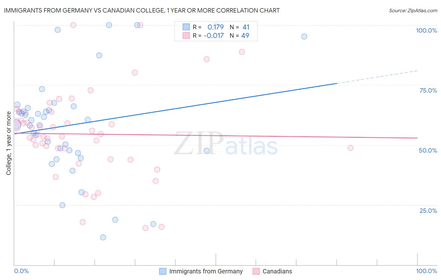 Immigrants from Germany vs Canadian College, 1 year or more
