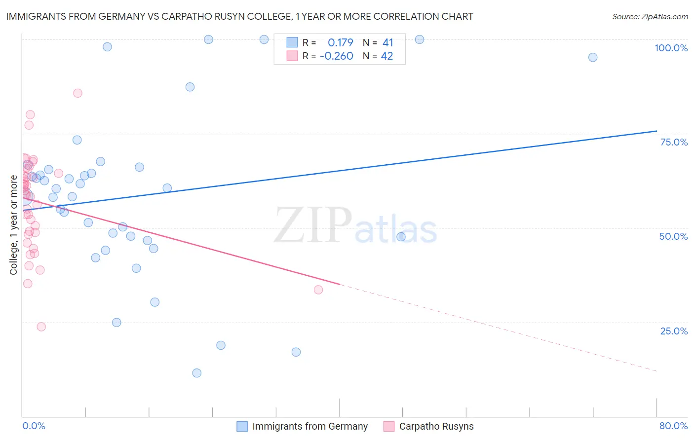 Immigrants from Germany vs Carpatho Rusyn College, 1 year or more