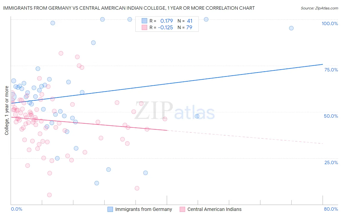 Immigrants from Germany vs Central American Indian College, 1 year or more