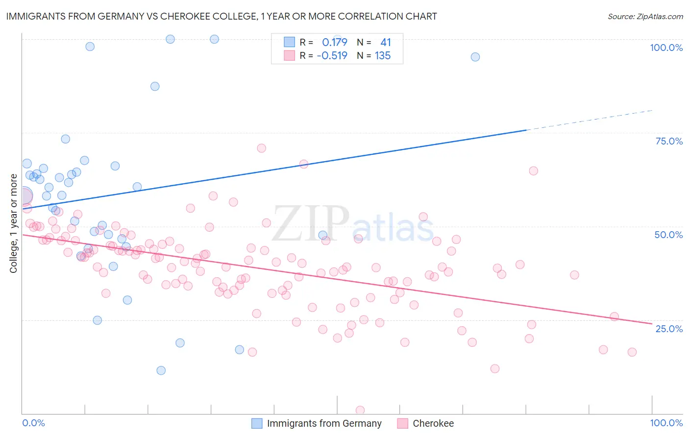 Immigrants from Germany vs Cherokee College, 1 year or more