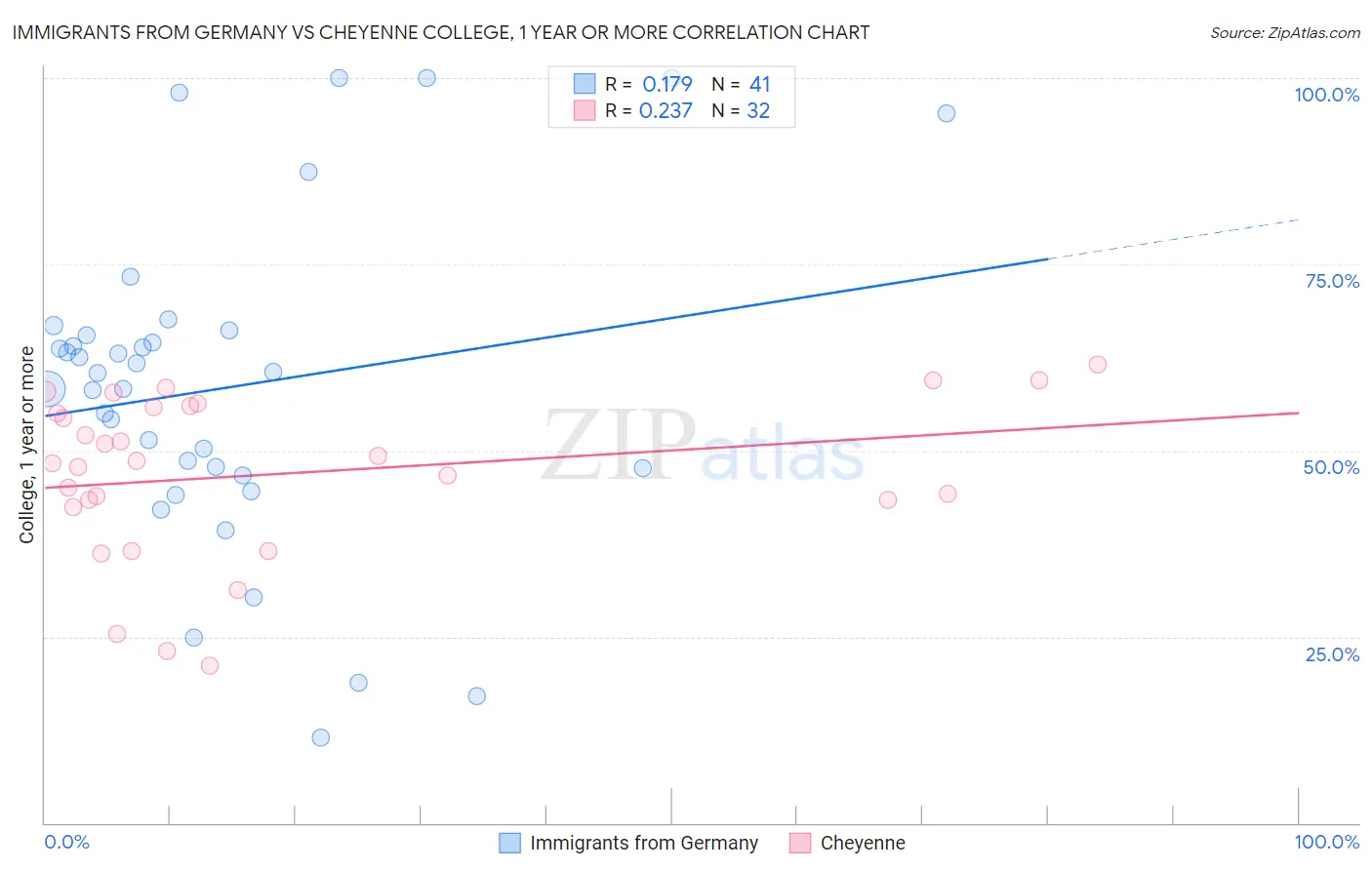 Immigrants from Germany vs Cheyenne College, 1 year or more