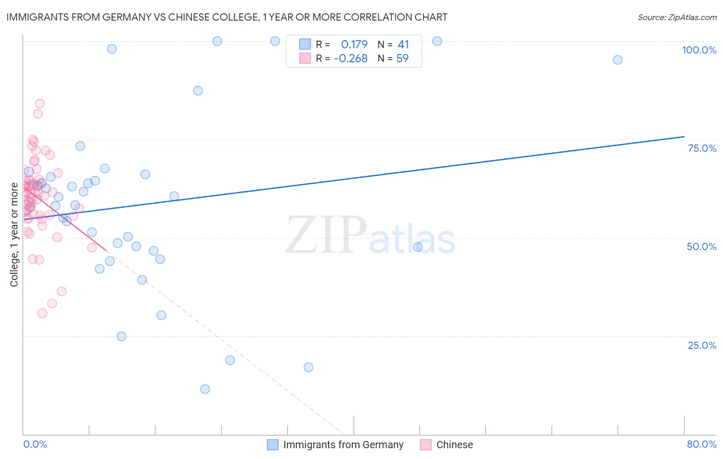 Immigrants from Germany vs Chinese College, 1 year or more