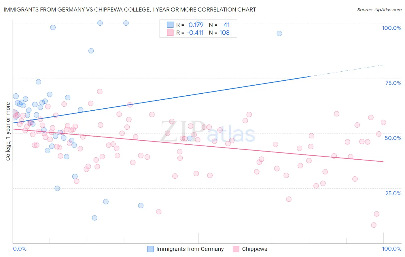 Immigrants from Germany vs Chippewa College, 1 year or more