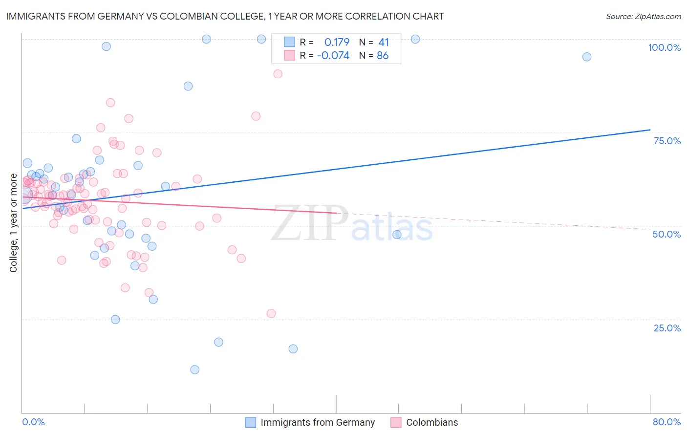 Immigrants from Germany vs Colombian College, 1 year or more