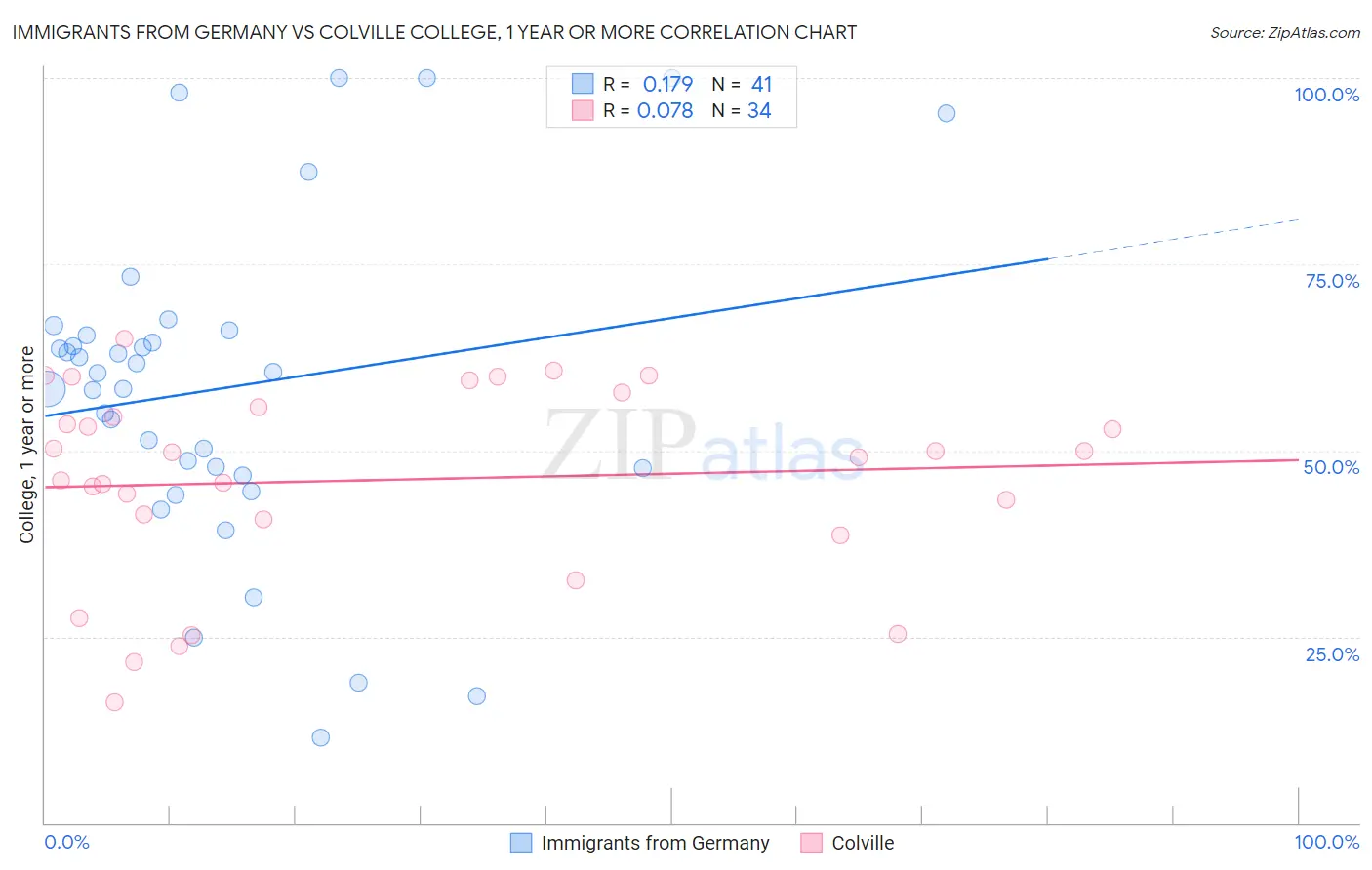 Immigrants from Germany vs Colville College, 1 year or more