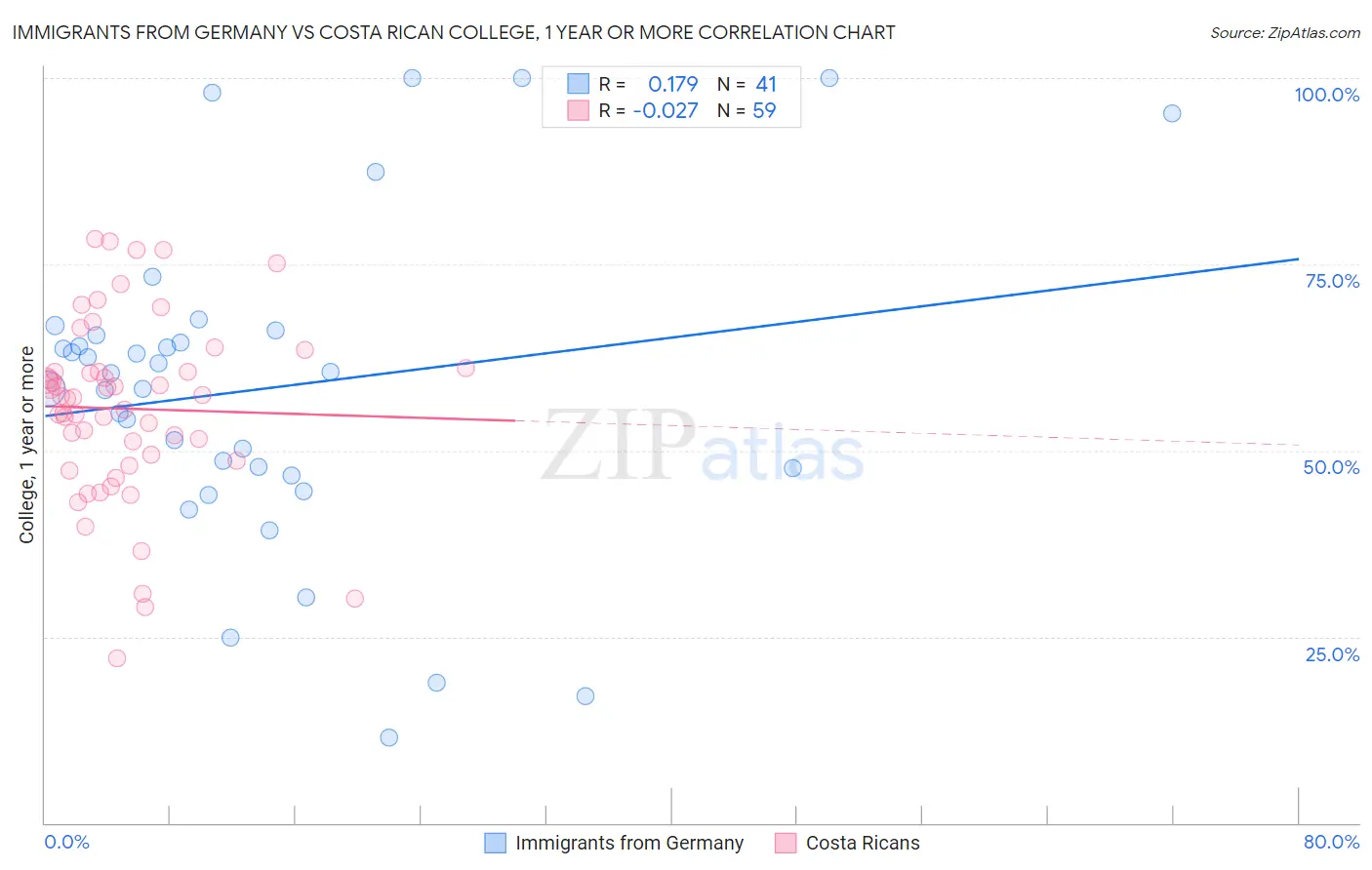 Immigrants from Germany vs Costa Rican College, 1 year or more