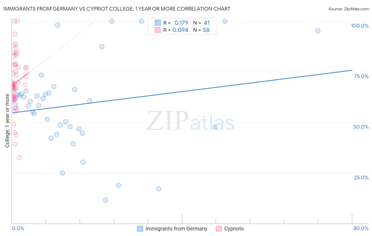 Immigrants from Germany vs Cypriot College, 1 year or more
