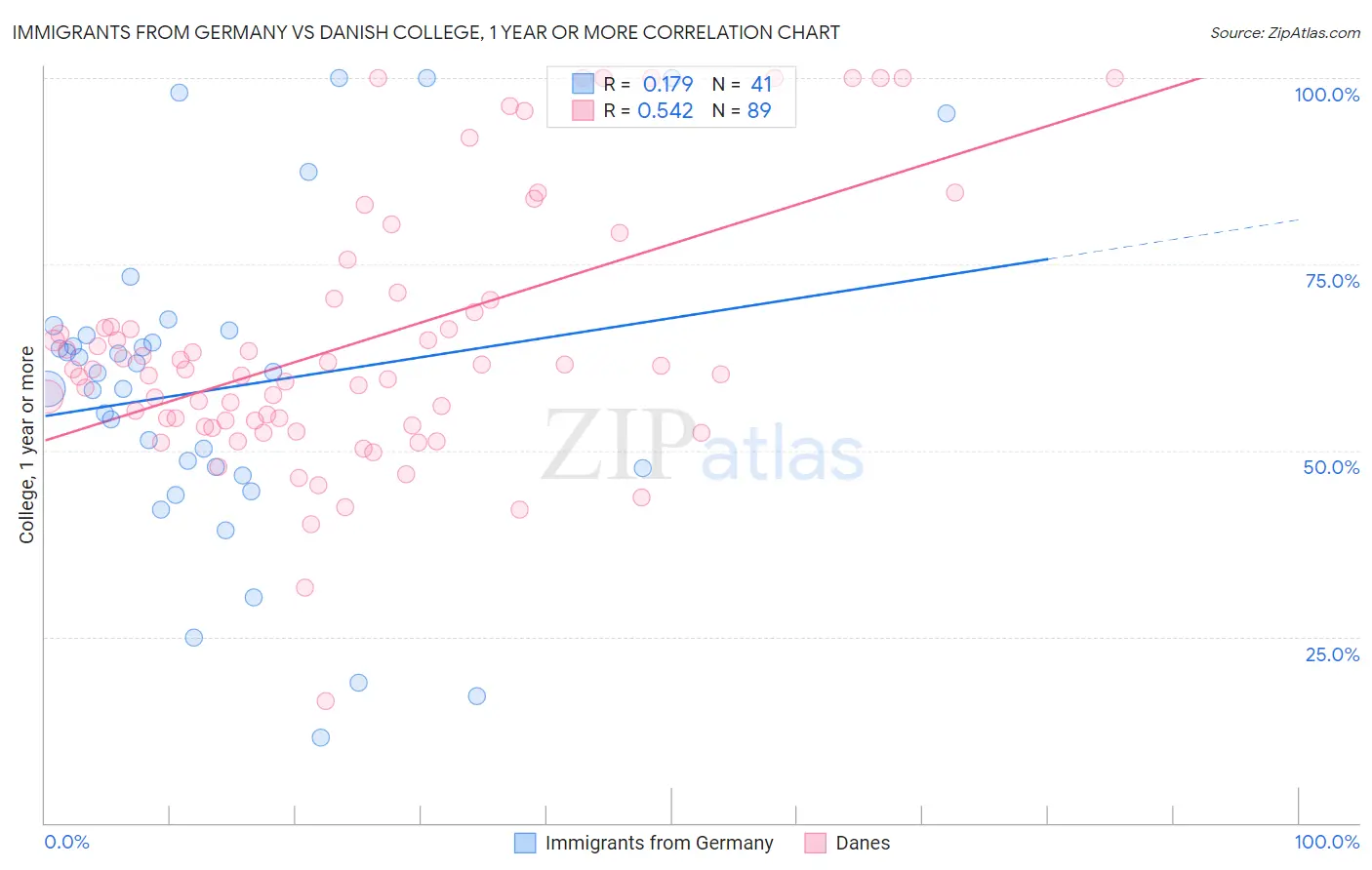 Immigrants from Germany vs Danish College, 1 year or more