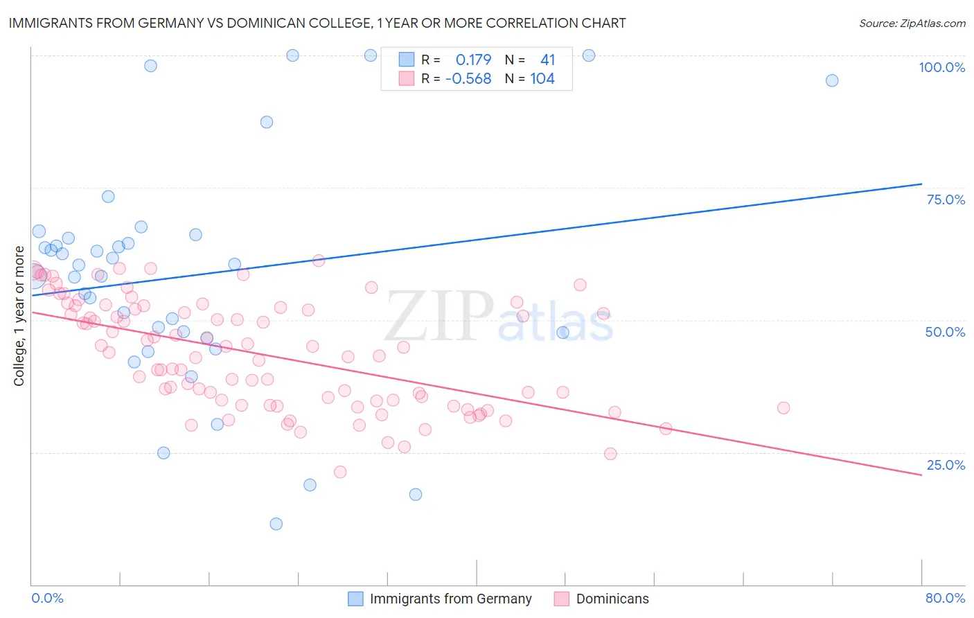 Immigrants from Germany vs Dominican College, 1 year or more