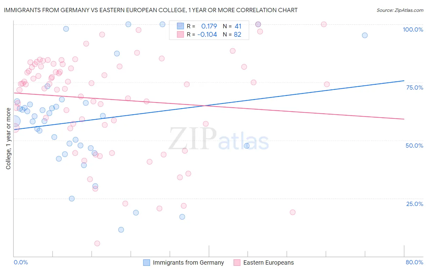 Immigrants from Germany vs Eastern European College, 1 year or more