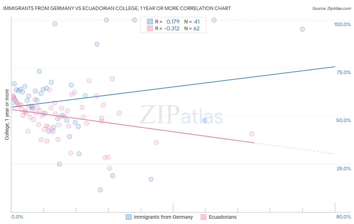 Immigrants from Germany vs Ecuadorian College, 1 year or more