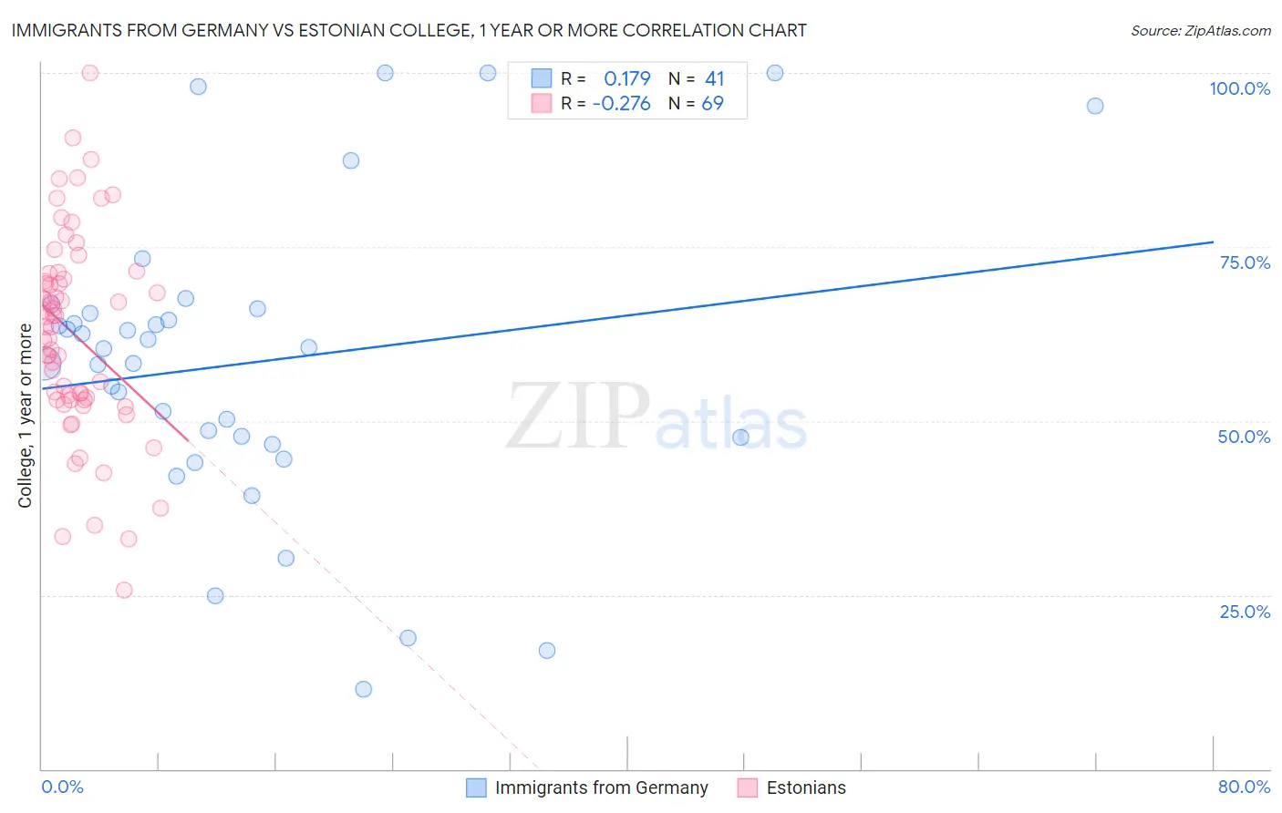 Immigrants from Germany vs Estonian College, 1 year or more
