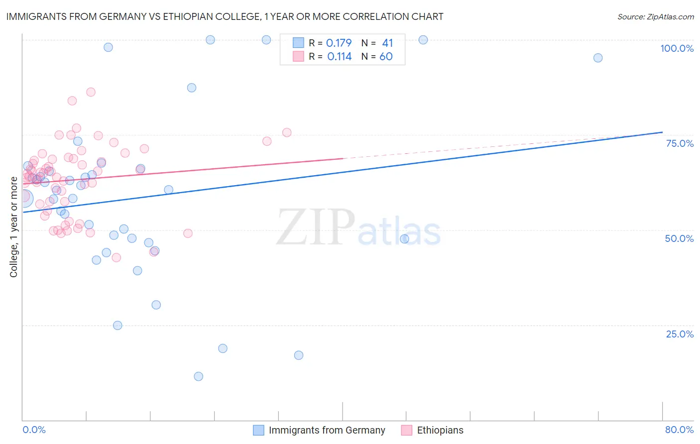 Immigrants from Germany vs Ethiopian College, 1 year or more