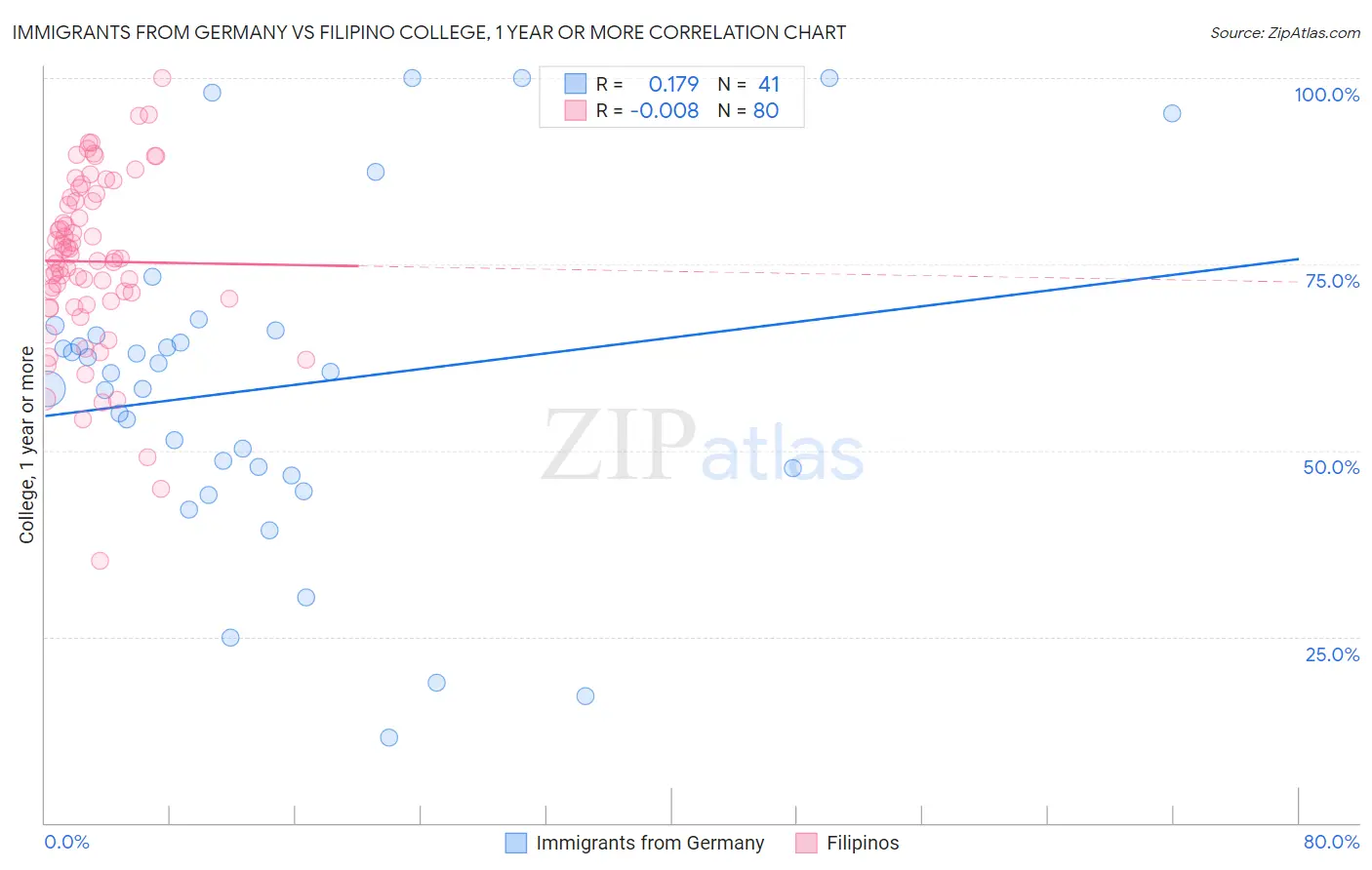Immigrants from Germany vs Filipino College, 1 year or more