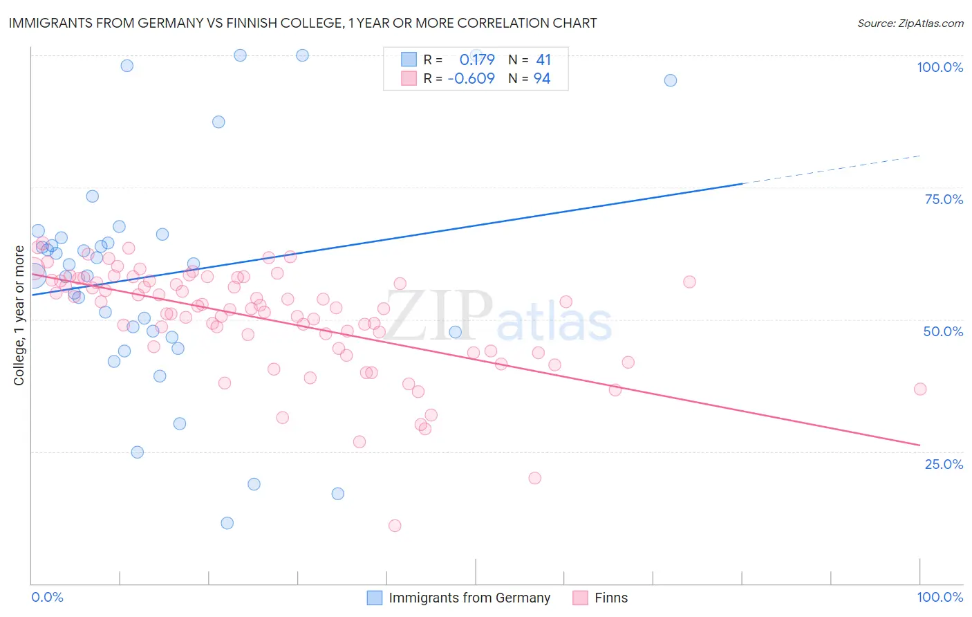 Immigrants from Germany vs Finnish College, 1 year or more