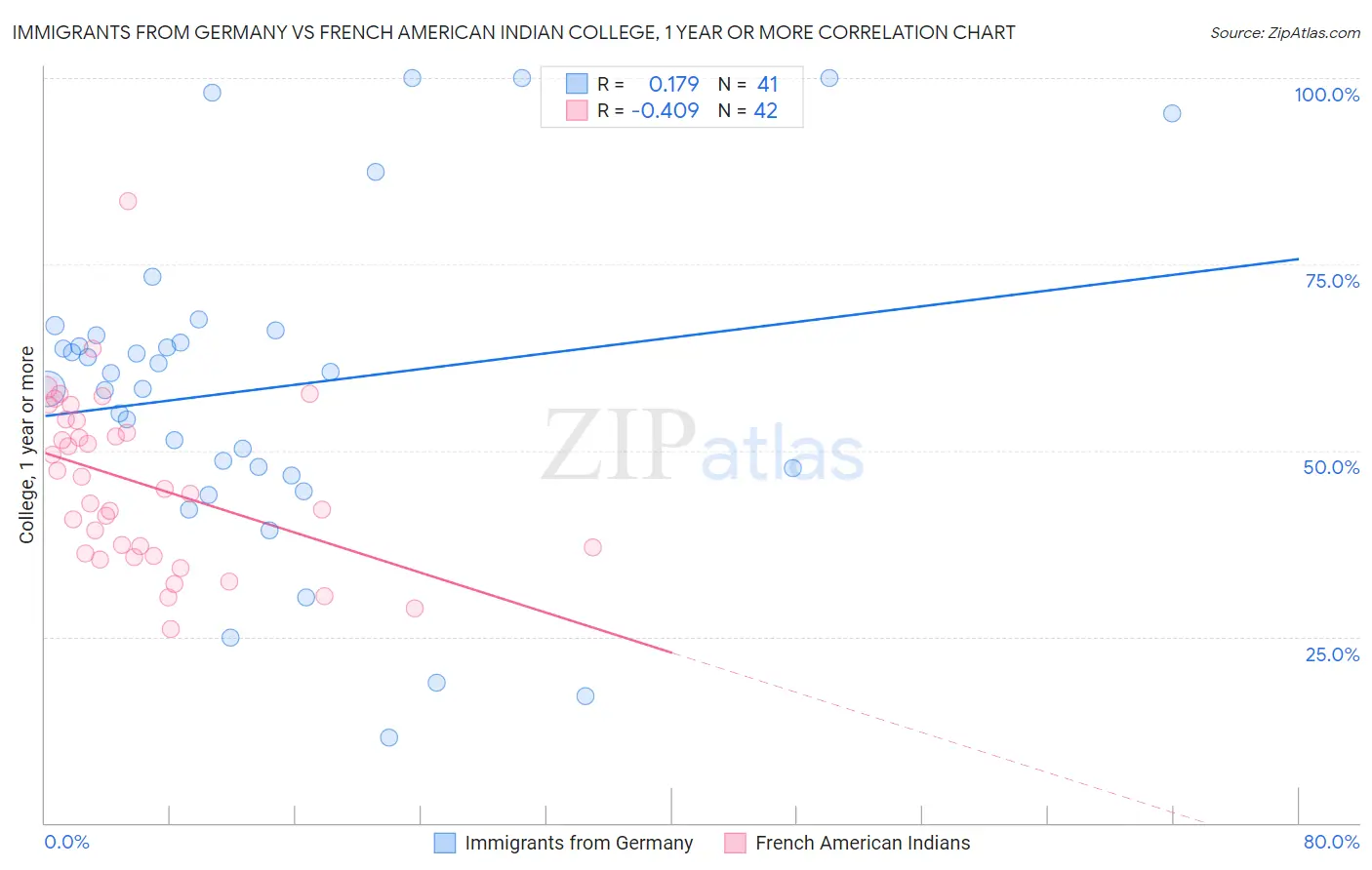 Immigrants from Germany vs French American Indian College, 1 year or more