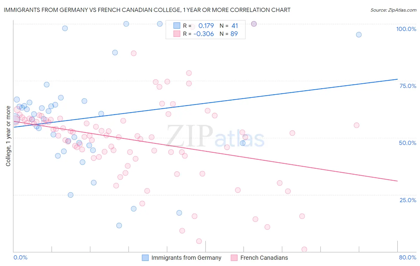 Immigrants from Germany vs French Canadian College, 1 year or more