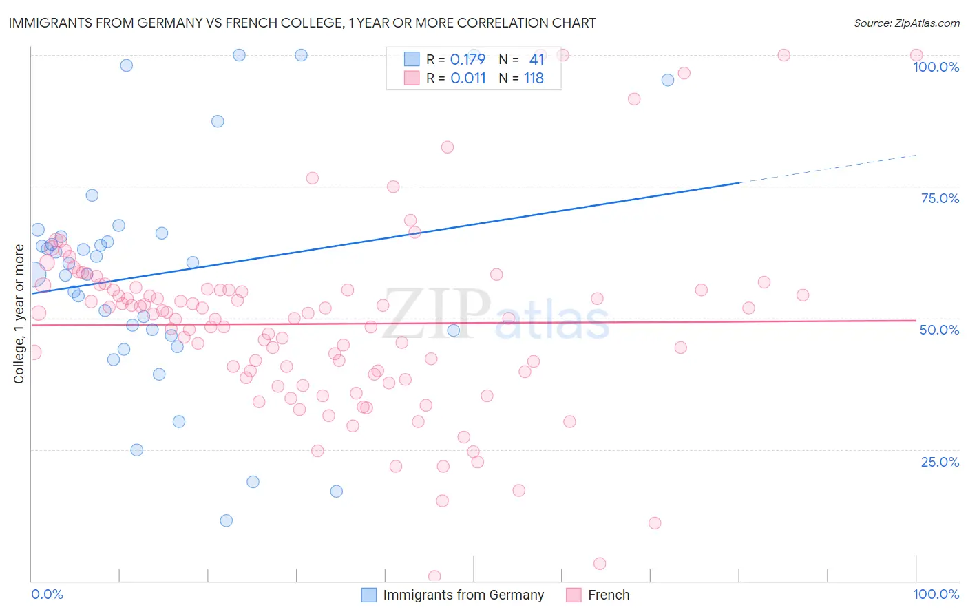 Immigrants from Germany vs French College, 1 year or more