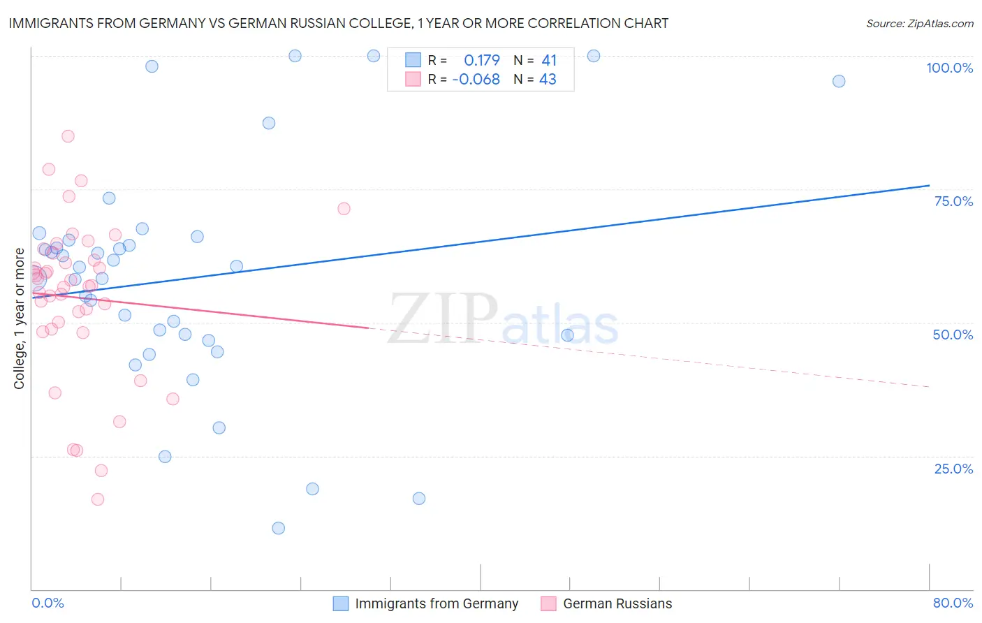 Immigrants from Germany vs German Russian College, 1 year or more