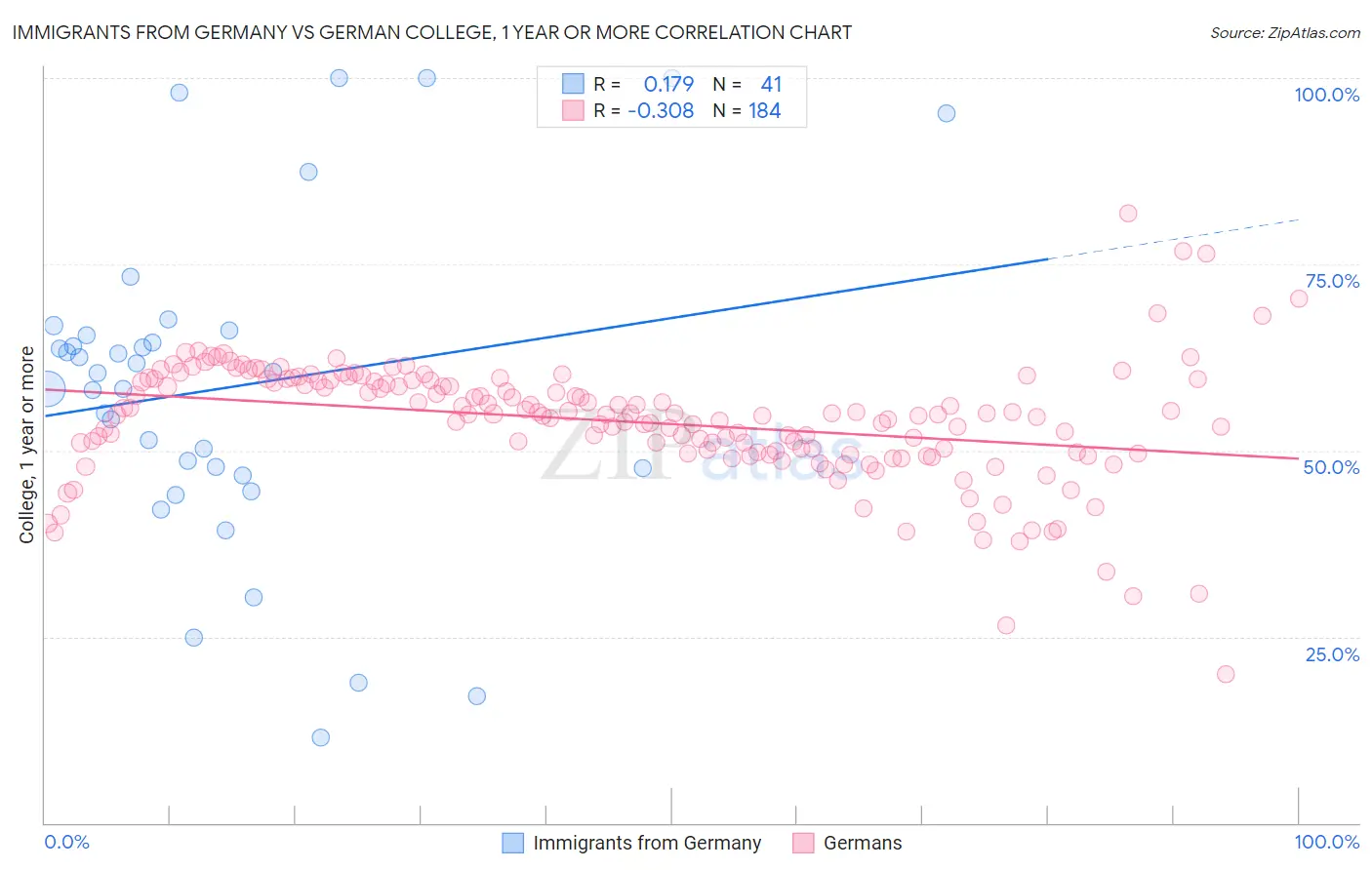 Immigrants from Germany vs German College, 1 year or more