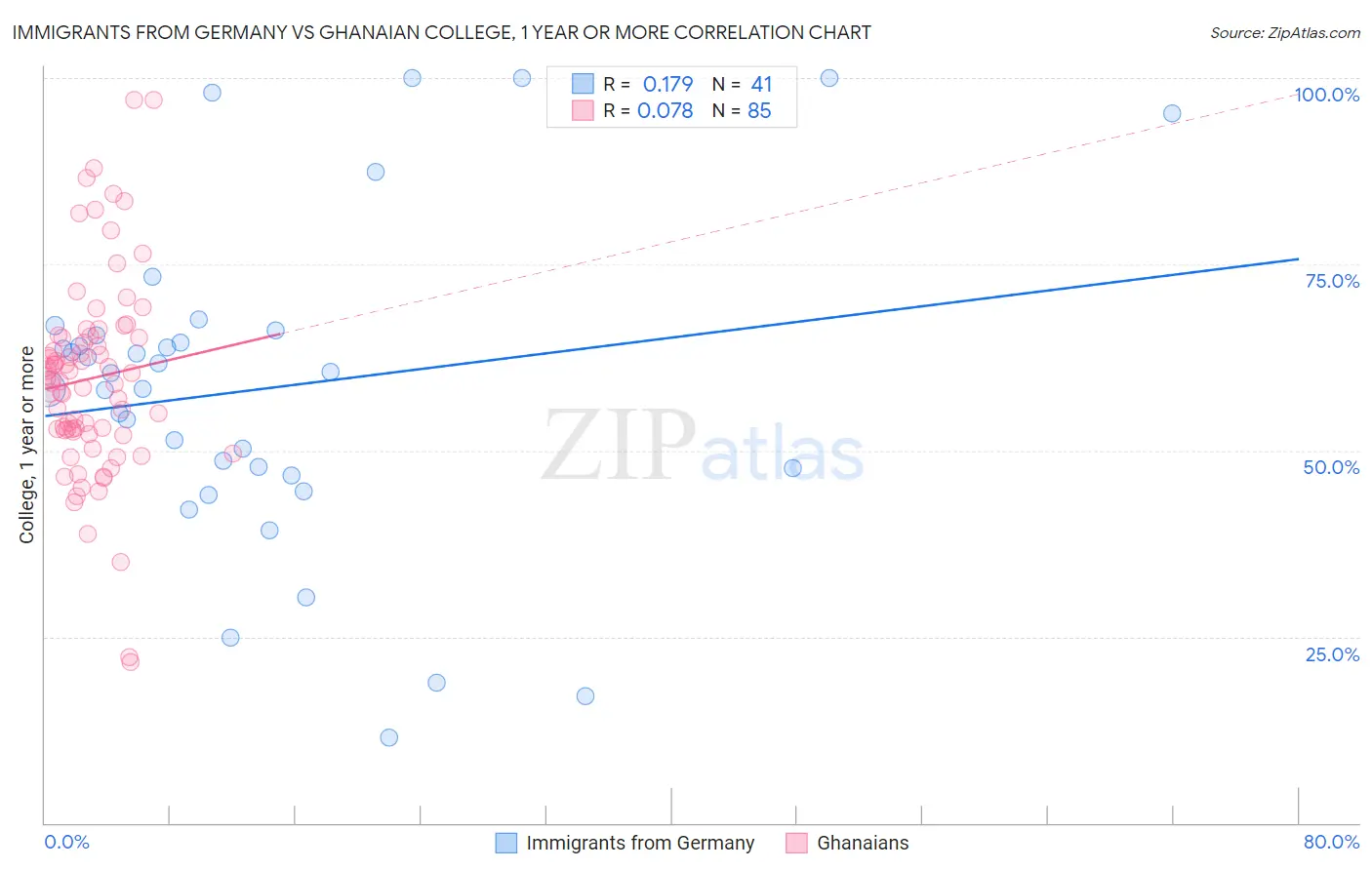 Immigrants from Germany vs Ghanaian College, 1 year or more