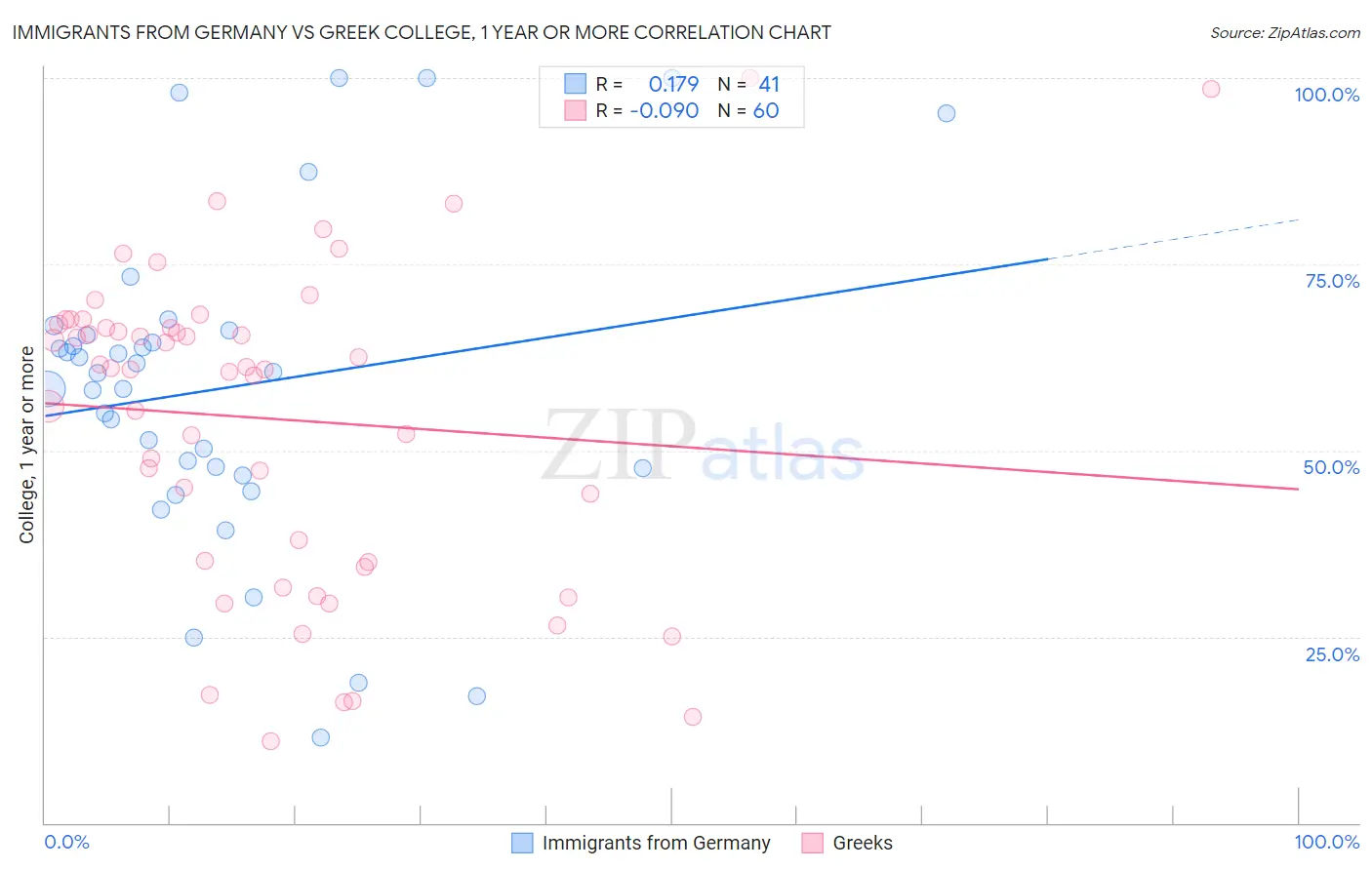 Immigrants from Germany vs Greek College, 1 year or more