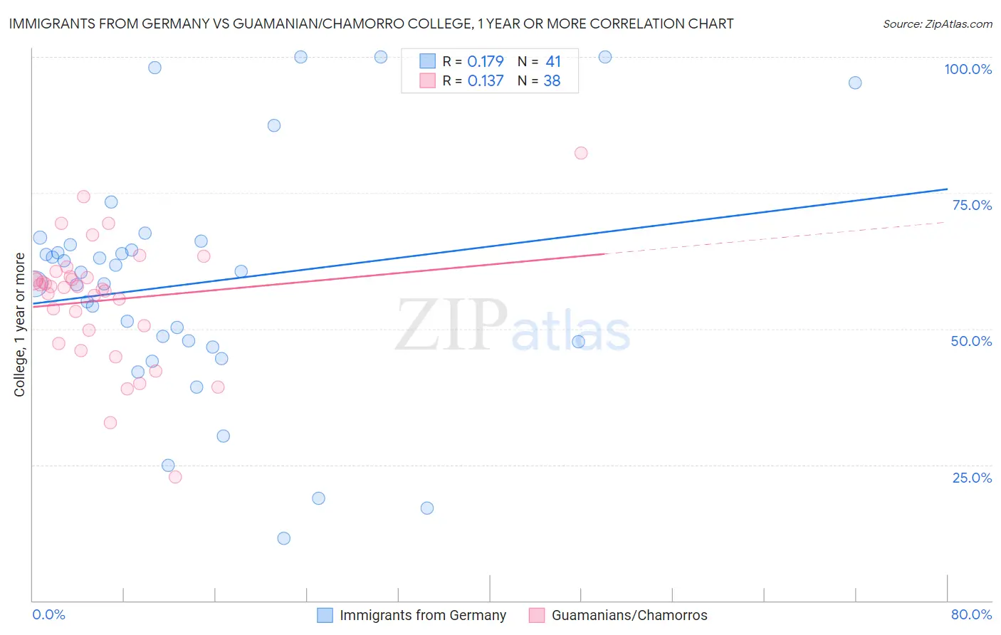 Immigrants from Germany vs Guamanian/Chamorro College, 1 year or more
