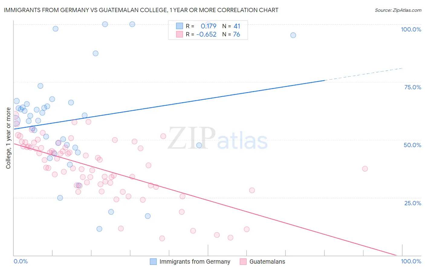 Immigrants from Germany vs Guatemalan College, 1 year or more