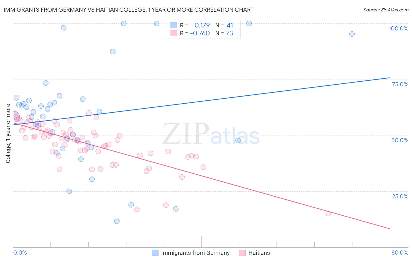 Immigrants from Germany vs Haitian College, 1 year or more