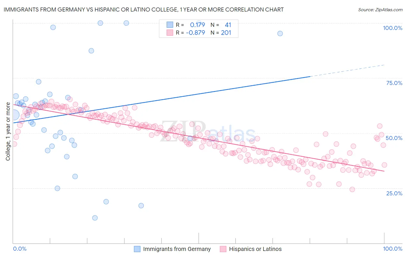 Immigrants from Germany vs Hispanic or Latino College, 1 year or more