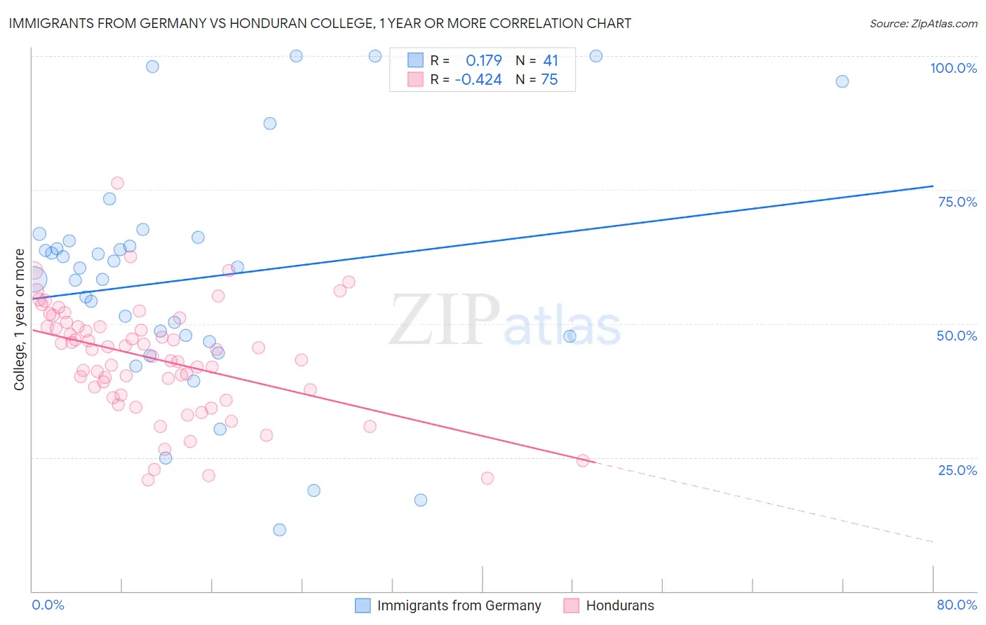 Immigrants from Germany vs Honduran College, 1 year or more