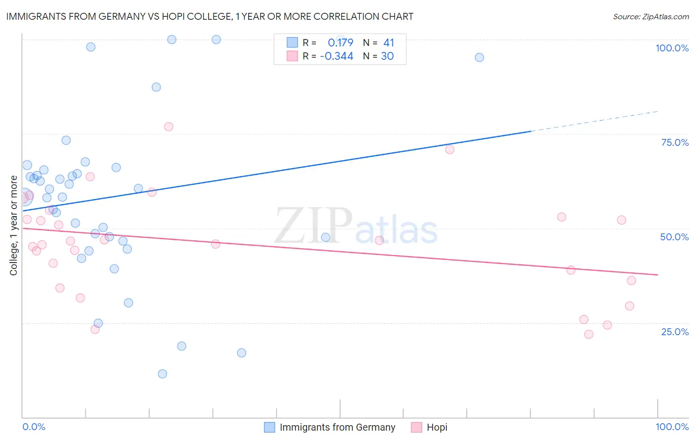 Immigrants from Germany vs Hopi College, 1 year or more