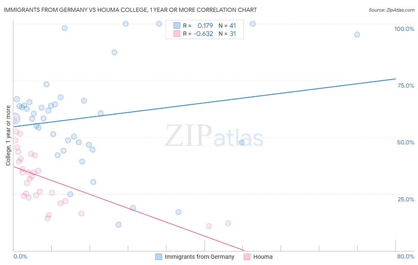 Immigrants from Germany vs Houma College, 1 year or more