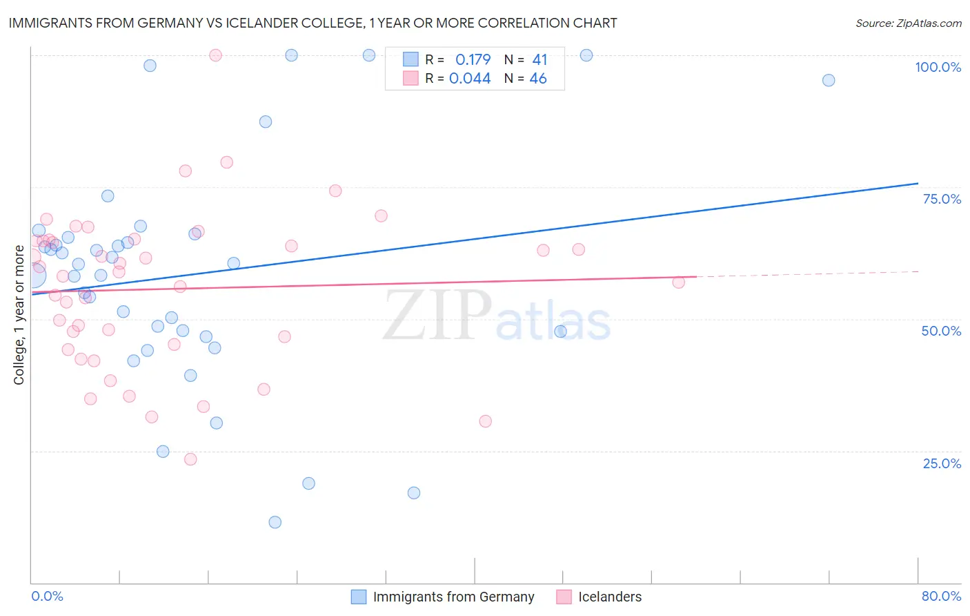 Immigrants from Germany vs Icelander College, 1 year or more
