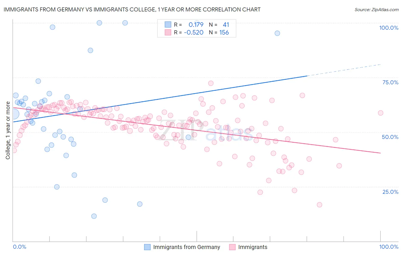 Immigrants from Germany vs Immigrants College, 1 year or more