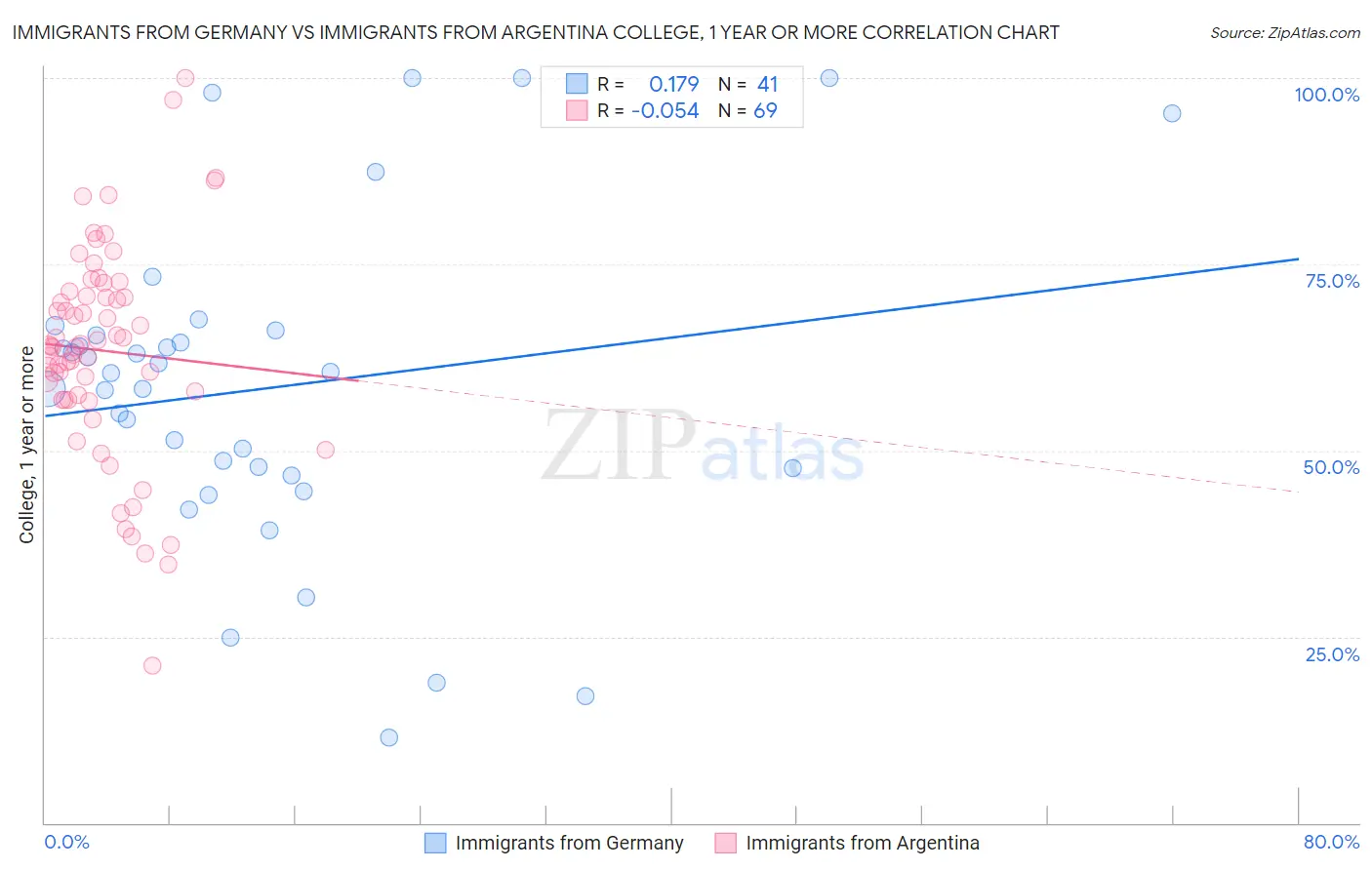 Immigrants from Germany vs Immigrants from Argentina College, 1 year or more