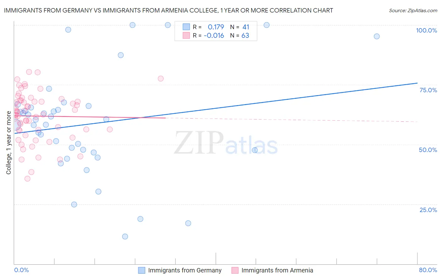 Immigrants from Germany vs Immigrants from Armenia College, 1 year or more
