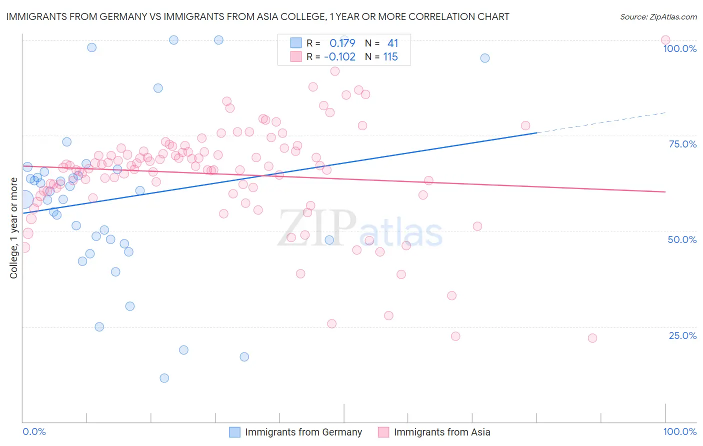 Immigrants from Germany vs Immigrants from Asia College, 1 year or more