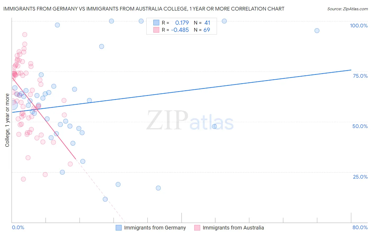 Immigrants from Germany vs Immigrants from Australia College, 1 year or more
