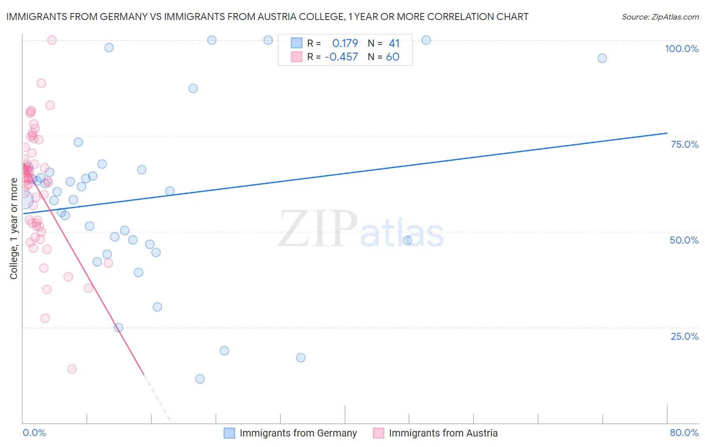 Immigrants from Germany vs Immigrants from Austria College, 1 year or more