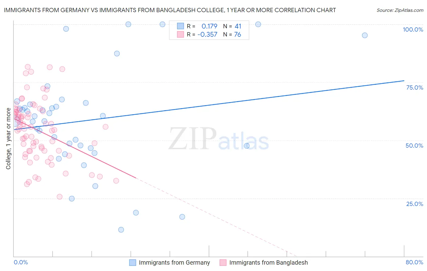 Immigrants from Germany vs Immigrants from Bangladesh College, 1 year or more